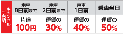 手数料は次のとおりです。乗車8日前までは片道100円、乗車2日前までは運賃の30%、乗車1日前までは運賃の40%、乗車当日は運賃の50%となります。